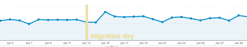 Chart showing migration day impact